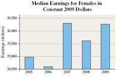1070_Median Earnings for females in Constant 200- Dollars.jpg